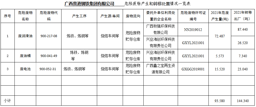 广西贵港钢铁集团有限公司危废产生和转移处置信息公开（2021年度）.jpg